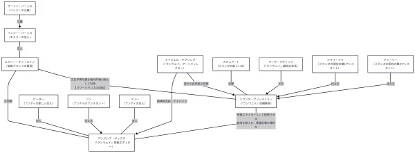 『プラダを着た悪魔2』の最新キャラクター相関図